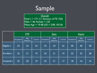 Dependent Variables
DV

Operationalization

1. Time

Time spent? (1-item), Time preferred?(1-item)

2. Social
Interdependence

Cooperation (7-items, α=.89), Competition (7-items, α=.93),
Individualism (7-items, α=.86

3. Conﬂict
Regulation

Relational Regulation (3-items, α=.80), Epistemic Regulation (3-items,
α=.82)

4. Motivation

Relatedness (8-items, α=.88), Interest (7-items, α=.92),Value (7items, α=.93)

5. Achievement

Multiple-choice questions (4-items, α=.41), Integrative statement: #
of arguments (κ=.95), use of evidence (κ=.90), integrative (κ=.87)

6. Perceptions of
Technology

Technology Acceptance (4-items, α=.90), Task-technology Fit (2items, α=.94)

 