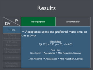 Sample
Overall:	

Final n = 171 (11 Sections of TE 150)	

Male = 46, Female = 125	

Mean Age = 19.48 (SD = 2.89, 18-24)	


FTF

Sync

Async

Acceptance

Mild
Rejection

Control

Acceptance

Mild
Rejection

Control

Acceptance

Mild
Rejection

Control

Eligible n

24

24

24

24

24

22

40

40

38

Enrolled n

22

21

19

24

21

19

32

32

28

Analyzed n

22

20

19

22

21

17

18

16

16

 