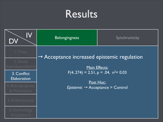 Results
DV

IV

1. Time

Belongingness
!

→ Acceptance increased cooperative perceptions	


2. Social
Interdependence
3. Conﬂict
Elaboration
4. Belongingness
& Motivation !
5. Achievement
6. Technology
Acceptance

Synchronicity

!

Main Effects:	

F(6, 320) = 2.46, p = .02, n2= 0.04	

!

Post Hoc:	

Cooperative → Acceptance > Control	

!

 