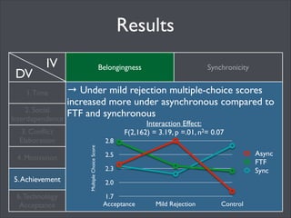 Results
DV

IV

1. Time

Belongingness
!

→ Acceptance increased intrinsic motivation	


2. Social
Interdependence

!
!

Main Effects:	

F(4, 318) = 3.19, p = .01, n2= 0.03	


3. Conﬂict
Elaboration

!

Post Hoc:	

Relatedness →Acceptance > Control, Mild Rejection	

Interest-Value → Acceptance > Control	


4. Motivation
5. Achievement !
6. Technology
Acceptance

Synchronicity

!

	


 