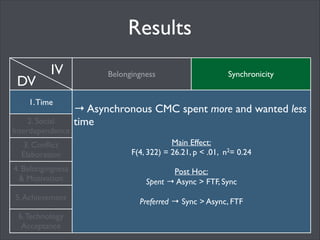 Results
DV

IV

1. Time

Belongingness

Synchronicity

!

→ Acceptance increased task-technology ﬁt	


!
2. Social
Interdependence

3. Conﬂict
Elaboration

!

Technology Acceptance:	

No Effect	

!
!

4. Motivation
5. Achievement !
6. Perceptions of
Technology
!
!

Task-Technology Fit:	

F(2,83) = 3.11, p = .05, n2= 0.07	

Acceptance > Control	

!

 