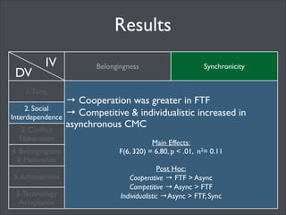 Results
DV

IV

1. Time
2. Social
Interdependence
3. Conﬂict
Elaboration
4. Belongingness
& Motivation
5. Achievement
6. Technology
Acceptance

Belongingness

Synchronicity
!

→ Asynchronous CMC spent more and wanted less
time	

!

Main Effect:	

F(4, 322) = 26.21, p < .01, n2= 0.24	

!

Post Hoc:	

Spent → Async > FTF, Sync	

!

Preferred → Sync > Async, FTF 	

!

 