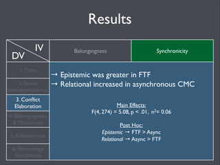 Results
DV

IV

1. Time
2. Social
Interdependence
3. Conﬂict
Elaboration

Belongingness
!

→ Cooperation was greater in FTF	

→ Competitive & individualistic increased in
asynchronous CMC	

!

Main Effects:	

F(6, 320) = 6.80, p < .01, n2= 0.11	


4. Belongingness
& Motivation

!

Post Hoc:	

Cooperative → FTF > Async	

Competitive → Async > FTF	

Individualistic →Async > FTF, Sync	


5. Achievement
6. Technology
Acceptance

Synchronicity

!

 