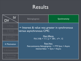 Results
DV

IV

1. Time

Belongingness
!

→ Epistemic was greater in FTF	

→ Relational increased in asynchronous CMC	


2. Social
Interdependence !
3. Conﬂict
Elaboration
4. Belongingness
& Motivation
5. Achievement
6. Technology
Acceptance

Synchronicity

!

Main Effects:	

F(4, 274) = 5.08, p < .01, n2= 0.06	

!

Post Hoc:	

Epistemic → FTF > Async	

Relational → Async > FTF	

!

 