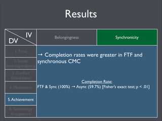 Results
DV

IV

1. Time

Belongingness
!

→ Interest & value was greater in synchronous
versus asynchronous CMC	


2. Social
Interdependence !
3. Conﬂict
Elaboration
4. Motivation
5. Achievement !
6. Technology
Acceptance

Synchronicity

Main Effects:	

F(4, 318) = 11.1, p < .001, n2= .12	

!

Post Hoc:	

Post-controversy Belongingness → FTF, Sync > Async	

Interest-Value → Sync > Async	

!

!
!

 