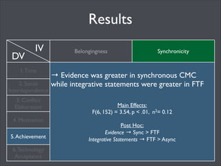 Results
DV

IV

1. Time
2. Social
Interdependence
3. Conﬂict
Elaboration
4. Motivation

Belongingness
!

→ Completion rates were greater in FTF and
synchronous CMC	

	


6. Technology
Acceptance

	


!
!

Completion Rate:	

FTF & Sync (100%) → Async (59.7%) [Fisher’s exact test; p < .01]	

!

5. Achievement

Synchronicity

 