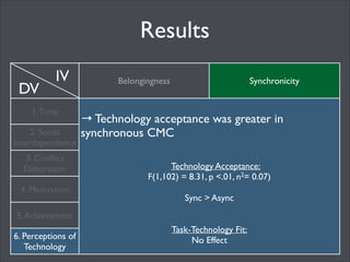 Results
DV

IV

1. Time
2. Social
Interdependence

Belongingness
!

→ Integrative statements were greater in FTF
versus asynchronous CMC 	

!
!

3. Conﬂict
Elaboration

Main Effects:	

F(6, 152) = 3.54, p < .01, n2= 0.12	

!

4. Motivation

Post Hoc:	

Evidence → Sync > FTF	

Integrative Statements → FTF > Async	


5. Achievement
6. Technology
Acceptance

Synchronicity

!

 