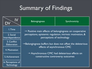 Results
DV

IV

1. Time

Belongingness

Synchronicity
!

→ Technology acceptance was greater in
synchronous CMC	


2. Social
Interdependence !
!
3. Conﬂict
Elaboration
4. Motivation

Technology Acceptance:	

F(1,102) = 8.31, p <.01, n2= 0.07)	

!

Sync > Async	


!
5. Achievement !

6. Perceptions of
Technology

Task-Technology Fit:	

No Effect	

!

 
