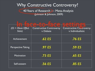 Constructive Controversy	


(Deutsch 1949; Lewin, 1948; Johnson & Johnson, 1998; 2009)

✴ Argue incompatible views within a cooperative context	

!

✴ Seek agreement integrating the best evidence and
reasoning from both positions
5-step Procedure:
Step 1

Step 2

Step 3

Step 4

Step 5

Learn &
Prepare

Opening
Argument

Open
Discussion

Reverse
Positions

Integrative
Agreement

 