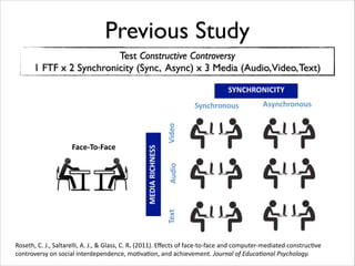 Why Constructive Controversy?
40 Years of Research — Meta-Analysis	

(Johnson & Johnson, 2009)	

!

In face-to-face settings

(ES = Mean Effect
Sizes)

Constructive Controversy
v. Debate

Constructive Controversy
v. Individualistic

Achievement

.62 ES

.76 ES

Perspective Taking

.97 ES

.59 ES

Motivation

.73 ES

.65 ES

Self-esteem

.56 ES

.85 ES

 