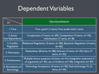 Dependent Variables
DV

Operationalization

1. Time

Time spent? (1-item), Time preferred?(1-item)

2. Social
Interdepende...