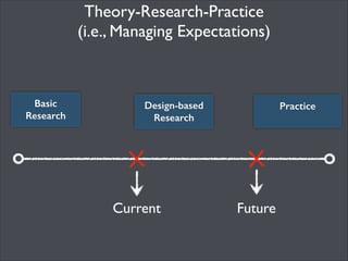 Theory-Research-Practice	

(i.e., Managing Expectations)

Basic
Research

Design-based
Research

Current

Practice

Future

 