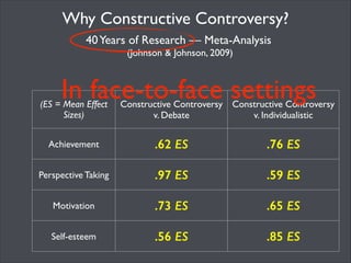 Why Constructive Controversy?
40 Years of Research — Meta-Analysis	

(Johnson & Johnson, 2009)	

!

In face-to-face settin...