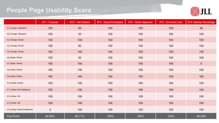© 2017 Jones Lang LaSalle IP, Inc. All rights reserved. 11
People Page Usability Score
#T1 - Purpose #T2 – Get Started #T3 - Adjust Employees #T4 - What Happened #T5 - Summary Card #T6- Mobility Percentage
U1_Chicago / Research 100 50 100 100 100 50
U2_Chicago / Research 100 50 100 100 100 100
U3_Chicago / Broker 100 100 100 100 100 100
U4_Chicago / Broker 100 50 100 100 100 100
U5_Chicago / Broker 100 100 100 100 100 100
U6_Dallas / Broker 100 50 100 100 100 100
U7_Dallas / Broker 100 100 100 100 100 0
U8_Dallas / Broker 100 100 100 100 100 100
U9_Dallas / Broker 100 100 100 100 100 100
U10_Dallas / Broker 100 100 100 100 100 100
U11_Dallas / Biz Intelligence 100 100 100 100 100 100
U12_Dallas / BA 100 100 100 100 100 100
U13_Dallas / BA 100 100 100 100 100 100
U14_Dallas / Sales Enablement 0 100 100 100 100 100
Avg Score 92.86% 85.71% 100% 100% 100% 89.29%
 