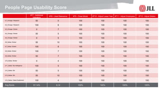 © 2017 Jones Lang LaSalle IP, Inc. All rights reserved. 12
People Page Usability Score
#T7 - Additional
Indicators
#T8 - Likert Relevance #T9 - Close Modal #T10 - Adjust Lease Year #T11 - Adjust Employees #T12 - Adjust Sliders
U1_Chicago / Research 50 0 100 100 100 100
U2_Chicago / Research 100 8 100 100 100 100
U3_Chicago / Broker 0 7 100 100 100 100
U4_Chicago / Broker 50 5 100 100 100 100
U5_Chicago / Broker 0 5 100 100 100 100
U6_Dallas / Broker 50 10 100 100 100 100
U7_Dallas / Broker 100 8 100 100 100 100
U8_Dallas / Broker 100 7 100 100 100 100
U9_Dallas / Broker 50 7 100 100 100 100
U10_Dallas / Broker 0 4 100 100 100 100
U11_Dallas / Biz Intelligence 100 5 100 100 100 100
U12_Dallas / BA 50 5 100 100 100 100
U13_Dallas / BA 50 10 100 100 100 100
U14_Dallas / Sales Enablement 100 4 100 100 100 100
Avg Score 57.14% 6.14 100% 100% 100% 100%
 