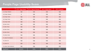 © 2017 Jones Lang LaSalle IP, Inc. All rights reserved. 13
People Page Usability Score
#T13 - Reset Sliders #T14 - Back to Previous #T15 - What’s Next? #T16 - Advance
U1_Chicago / Research 100 100 100 100
U2_Chicago / Research 0 100 100 100
U3_Chicago / Broker 100 100 100 100
U4_Chicago / Broker 100 100 100 100
U5_Chicago / Broker 100 100 100 100
U6_Dallas / Broker 100 100 100 100
U7_Dallas / Broker 100 100 100 100
U8_Dallas / Broker 100 100 100 100
U9_Dallas / Broker 100 100 100 100
U10_Dallas / Broker 100 100 100 100
U11_Dallas / Biz Intelligence 100 100 100 100
U12_Dallas / BA 100 100 100 100
U13_Dallas / BA 100 100 100 100
U14_Dallas / Sales Enablement 100 100 100 100
Avg Score 89.29% 100% 100% 100%
 