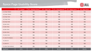 © 2017 Jones Lang LaSalle IP, Inc. All rights reserved. 17
Space Page Usability Score
#T1 - Purpose #T2 – Selecting Choices #T3 – Select Type #T4 – What Happened? #T5 – Middle Column #T6- Right Column
U1_Chicago / Research 100 100 100 100 100 100
U2_Chicago / Research 100 100 100 100 100 50
U3_Chicago / Broker 100 100 100 100 100 100
U4_Chicago / Broker 100 100 100 100 100 100
U5_Chicago / Broker 100 100 100 100 100 100
U6_Dallas / Broker 100 100 100 100 100 100
U7_Dallas / Broker 100 100 100 100 100 100
U8_Dallas / Broker 100 100 100 100 100 100
U9_Dallas / Broker 100 100 100 100 100 100
U10_Dallas / Broker 100 100 100 50 100 100
U11_Dallas / Biz Intelligence 100 100 100 100 100 100
U12_Dallas / BA 100 100 100 100 100 100
U13_Dallas / BA 100 100 100 100 100 100
U14_Dallas / Sales Enablement 100 100 100 100 100 100
Avg Score 100% 100% 100% 96.43% 100% 96.43%
 