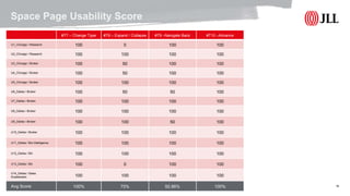 © 2017 Jones Lang LaSalle IP, Inc. All rights reserved. 18
Space Page Usability Score
#T7 – Change Type #T8 – Expand / Collapse #T9 –Navigate Back #T10 –Advance
U1_Chicago / Research 100 0 100 100
U2_Chicago / Research 100 100 100 100
U3_Chicago / Broker 100 50 100 100
U4_Chicago / Broker 100 50 100 100
U5_Chicago / Broker 100 100 100 100
U6_Dallas / Broker 100 50 50 100
U7_Dallas / Broker 100 100 100 100
U8_Dallas / Broker 100 100 100 100
U9_Dallas / Broker 100 100 50 100
U10_Dallas / Broker 100 100 100 100
U11_Dallas / Biz Intelligence 100 100 100 100
U12_Dallas / BA 100 100 100 100
U13_Dallas / BA 100 0 100 100
U14_Dallas / Sales
Enablement 100 100 100 100
Avg Score 100% 75% 92.86% 100%
 