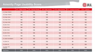 © 2017 Jones Lang LaSalle IP, Inc. All rights reserved. 23
Amenity Page Usability Score
#T7 – Select Amenity #T8 – Remove Amenity #T9 –Order Amenity #T10 –Select Amenity #T11 – Amenity Accuracy #T12 – Advance
U1_Chicago / Research 100 100 100 100 50 100
U2_Chicago / Research 100 100 100 100 50 100
U3_Chicago / Broker 100 100 100 100 50 100
U4_Chicago / Broker 100 100 100 100 50 100
U5_Chicago / Broker 100 100 100 100 50 100
U6_Dallas / Broker 100 100 100 100 50 100
U7_Dallas / Broker 100 100 100 100 50 100
U8_Dallas / Broker 100 100 100 100 50 100
U9_Dallas / Broker 100 100 100 100 50 100
U10_Dallas / Broker 100 100 100 100 50 100
U11_Dallas / Biz Intelligence 100 100 100 100 50 100
U12_Dallas / BA 100 100 100 100 50 100
U13_Dallas / BA 100 100 100 100 50 100
U14_Dallas / Sales
Enablement 100 100 100 100 50 100
Avg Score 100% 100% 100% 100% 50% 100%
 