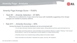 © 2017 Jones Lang LaSalle IP, Inc. All rights reserved. 24
Amenity Page - Analysis
Amenity Page Average Score – 79.85%
• Task #4 - - Amenity Selection – 67.86%
While this is a critical error, it was more of an issue with readability suggesting minor design
changes are needed to properly address.
• Task #11 - - Amenity Accuracy – 50%
Across the board, the amenity feedback can be summarized with
- It’s not clear what each amenity means (outdoor space, dining options) as terms used are broad and non
- At the other end of the spectrum, some amenities are too clustered. Based on market, “Parking / Train Access”
“Dining Options” could be very segmented or jointly applied to a single amenity entity.
- Amenities should move towards being building related and location related.
- Some amenities are redundant / expected (eco space, security, wifi reception)
 
