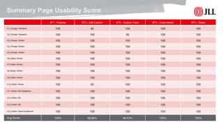 © 2017 Jones Lang LaSalle IP, Inc. All rights reserved. 27
Summary Page Usability Score
#T1 - Purpose #T2 – Edit Content #T3 – Explore Tools #T4 – Close Modal #T5 – Share
U1_Chicago / Research 100 50 100 100 100
U2_Chicago / Research 100 100 50 100 100
U3_Chicago / Broker 100 100 100 100 100
U4_Chicago / Broker 100 100 100 100 100
U5_Chicago / Broker 100 100 100 100 100
U6_Dallas / Broker 100 100 100 100 100
U7_Dallas / Broker 100 100 100 100 100
U8_Dallas / Broker 100 100 100 100 100
U9_Dallas / Broker 100 100 100 100 100
U10_Dallas / Broker 100 50 100 100 100
U11_Dallas / Biz Intelligence 100 100 100 100 100
U12_Dallas / BA 100 100 100 100 100
U13_Dallas / BA 100 100 100 100 100
U14_Dallas / Sales Enablement 100 100 100 100 100
Avg Score 100% 92.86% 96.43% 100% 100%
 