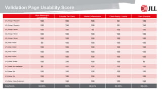 © 2017 Jones Lang LaSalle IP, Inc. All rights reserved. 31
Validation Page Usability Score
More Meaningful
Conversation
Educate The Client Market Differentiation Client-Ready / Usable Client Sharable
U1_Chicago / Research 100 100 100 50 100
U2_Chicago / Research 100 100 100 50 100
U3_Chicago / Broker 100 100 50 100 100
U4_Chicago / Broker 100 100 100 100 100
U5_Chicago / Broker 100 100 100 100 100
U6_Dallas / Broker 50 100 100 100 100
U7_Dallas / Broker 100 100 100 100 100
U8_Dallas / Broker 100 100 100 100 100
U9_Dallas / Broker 100 100 100 100 100
U10_Dallas / Broker 100 100 100 100 50
U11_Dallas / Biz Intelligence 50 100 100 100 100
U12_Dallas / BA 100 100 100 100 100
U13_Dallas / BA 100 100 100 100 100
U14_Dallas / Sales Enablement 100 100 100 100 100
Avg Score 92.86% 100% 96.43% 92.86% 96.43%
 