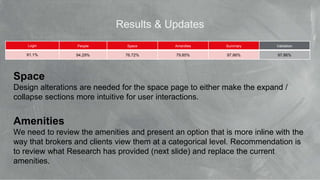 © 2017 Jones Lang LaSalle IP, Inc. All rights reserved. 34
Results & Updates
Login People Space Amenities Summary Validation
91.1% 94.29% 76.72% 79.85% 97.86% 97.86%
Space
Design alterations are needed for the space page to either make the expand /
collapse sections more intuitive for user interactions.
Amenities
We need to review the amenities and present an option that is more inline with the
way that brokers and clients view them at a categorical level. Recommendation is
to review what Research has provided (next slide) and replace the current
amenities.
 