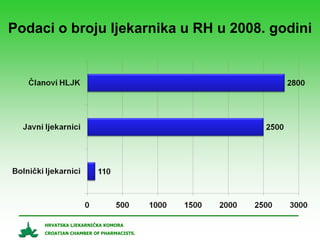 Podaci o broju ljekarnika u RH u 2008. godini




     HRVATSKA LJEKARNIČKA KOMORA
     CROATIAN CHAMBER OF PHARMACISTS.
 