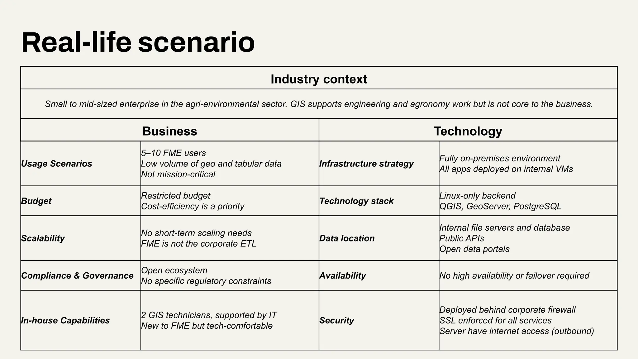 Industry context
Small to mid-sized enterprise in the agri-environmental sector. GIS supports engineering and agronomy work but is not core to the business.
Business Technology
Usage Scenarios
5–10 FME users
Low volume of geo and tabular data
Not mission-critical
Infrastructure strategy
Fully on-premises environment
All apps deployed on internal VMs
Budget
Restricted budget
Cost-efficiency is a priority
Technology stack
Linux-only backend
QGIS, GeoServer, PostgreSQL
Scalability
No short-term scaling needs
FME is not the corporate ETL
Data location
Internal file servers and database
Public APIs
Open data portals
Compliance & Governance
Open ecosystem
No specific regulatory constraints
Availability No high availability or failover required
In-house Capabilities
2 GIS technicians, supported by IT
New to FME but tech-comfortable
Security
Deployed behind corporate firewall
SSL enforced for all services
Server have internet access (outbound)
Real-life scenario
 