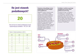 Podatki w Polsce| Raport Grant Thornton
Znamienną cechą polskiego systemu
podatkowego jest również mnogość
stawek podatkowych.
Podatek PIT zawiera 9 różnych stawek,
a VAT 7 – w zależności od rodzaju
opodatkowanej transakcji, przedmiotu
transakcji, formy prawnej podmiotów
realizujących transakcję czy decyzji
samego podatnika o wyborze stawki.
Jeśli do tego dodamy jeszcze różnego
rodzaju progi podatkowe, ulgi, odliczenia,
wykluczenia i różne sposoby ustalania
podstawy opodatkowania – wybór
poprawnej stawki i prawidłowe naliczenie
należnego podatku jest często zadaniem
wykraczającym poza możliwości
podatników, zwłaszcza drobnych
przedsiębiorców.
Przykładem i symbolem tego dużego
skomplikowania systemu stawek
podatkowych jest hot-dog.
W zależności od tego, czy zakupiony
do produkcji sos to „musztarda” czy
„sos musztardowy”, sprzedawca będzie
mógł odliczyć sobie 8 lub 23 proc. VAT.
Natomiast gdy będzie chciał rozliczyć
fakturę za bułkę, stawka będzie zależała od
tego, jak długa była data przydatności do
spożycia zakupionego pieczywa – stawka
ta wyniesie 5, 8 lub 23 proc.
20
Tyle jest łącznie stawek podatkowych trzech
najważniejszych podatków – PIT, CIT i VAT
Ile jest stawek
podatkowych?
23%
Musztarda
5%
Parówka
Ketchup lub sos
musztardowy
8%
23%
8%
Termin
przydatności
>14 dni
Termin przydatności
do 14 dni
Termin przydatności
do 14 dni i podwyższona
zawartość cukru
5%
23%
Przyprawy nieprzetworzone
(np. tymianek, majeranek,
koperek)
Sól i pieprz
PRZYPRAWY
SOSY
PARÓWKA
BUŁKA
8%
PIT
18
32
20
19
17
8,5
5,5
3
2
CIT
19
20
10
15
VAT
23
8
7
5
4
0
zwolnione
Tabela 2. Stawki podatkowe w 2017 r.
 