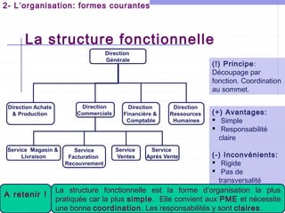 2- L’organisation: formes courantes

La structure fonctionnelle
Direction
Générale

Direction
Commerciale

Direction Achats
& Production

Service Magasin &
Livraison

A retenir !

Service
Facturation
Recouvrement

(!) Principe:
Découpage par
fonction. Coordination
au sommet.

Direction
Financière &
Comptable

Service
Ventes

Direction
Ressources
Humaines

Service
Après Vente

(+) Avantages:
 Simple
 Responsabilité
claire
(-) Inconvénients:
 Rigide
 Pas de
transversalité

La structure fonctionnelle est la forme d’organisation la plus
Université de plus simple. Elle convient aux PME et nécessite
pratiquée car laLa Mannouba – ISCAE 2012-13
une bonne coordination. Les responsabilités y sont claires.

 