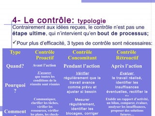 4- Le contrôle:

typologie

Contrairement aux idées reçues, le contrôle n’est pas une
étape ultime, qui n’intervient qu’en bout de processus;
Pour plus d’efficacité, 3 types de contrôle sont nécessaires:
Type

Contrôle
Proactif

Contrôle
Concomitant

Contrôle
Rétroactif

Quand?

Avant l’action

Pendant l’action

Après l’action

Pourquoi
?

Comment

Evaluer
le travail réalisé,
identifier les
insuffisances
éventuelles, rectifier le
tir
Communiquer,
Etablir un rapport d’activité,
Mesurer
clarifier les tâches,
un bilan, comparer, évaluer,
régulièrement,
vérifier les
analyser les insuffisances,
Université de La Mannouba – ISCAE 2012-13
identifier les
ressources, vérifier
proposer des solutions
blocages, corriger
les plans, les checkfutures…

S’assurer
que toutes les
conditions de la
réussite sont réunies

Vérifier
régulièrement que le
travail avance
comme prévu et
ajuster si besoin

 