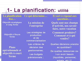 1- La planification:
La planification
fixe…

Ce qui détermine…

Objectifs stratégiques
à Long Terme

La mission de
l’entreprise

Objectifs à Moyen
Terme

Les stratégies de
production
et de
commercialisation

utilité

Et sert à répond aux
questions….
Quels sont nos champs
d’activité, nos savoirfaire, notre vocation
Comment produire?
Comment et à qui
vendre?

Les critères de

Plans
opérationnels et
objectifs à court
Terme

Quelles décisions prendre

décision des

au quotidien?

gestionnaires;

De quelles ressources va-

Les budgets

t-on avoir besoin

prévisionnels ;

(liquidités, personnel,

 