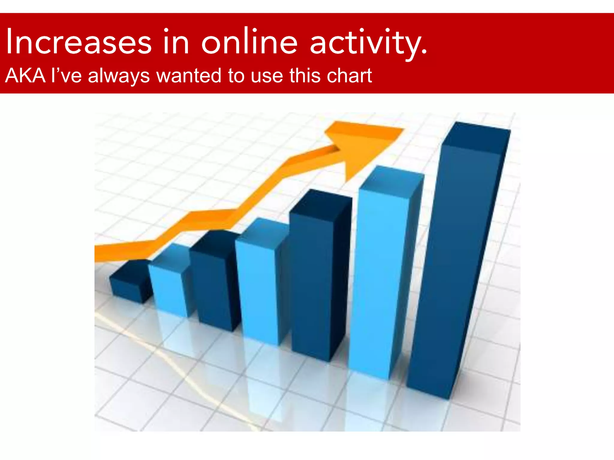 Increases in online activity.AKA I’ve always wanted to use this chart