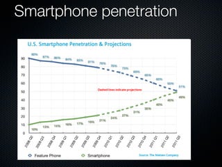 Smartphone penetration
 