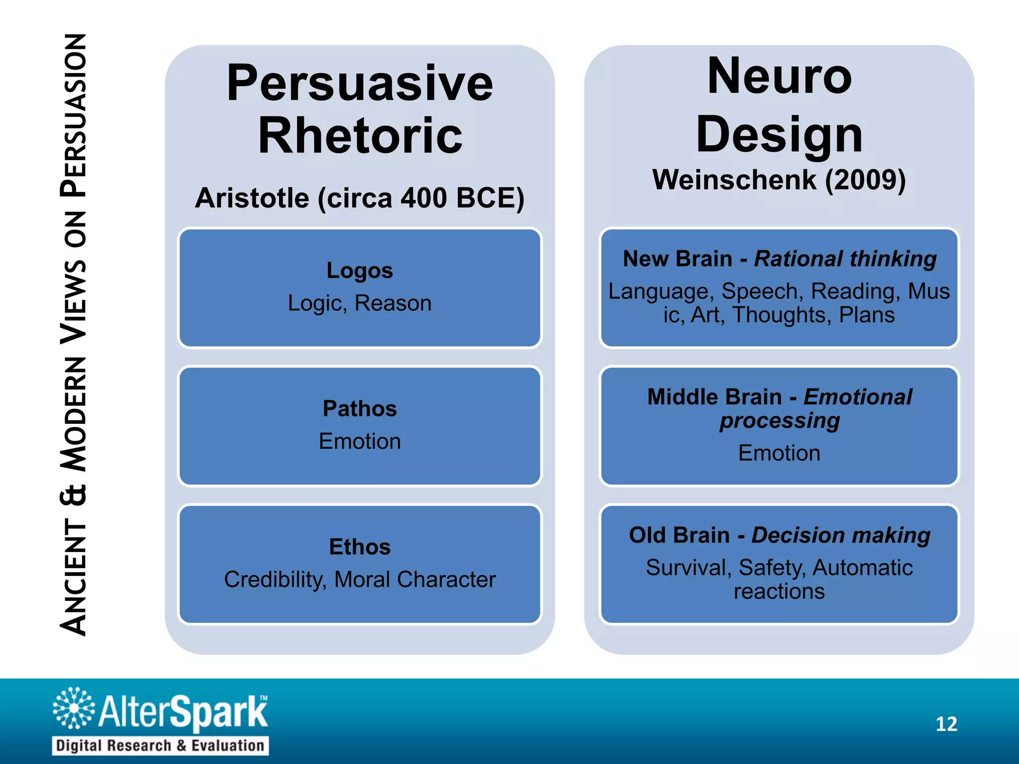 ANCIENT & MODERN VIEWS ON PERSUASION     Persuasive                            Neuro
                                          Rhetoric                             Design
                                                                           Weinschenk (2009)
                                       Aristotle (circa 400 BCE)

                                                                         New Brain - Rational thinking
                                                  Logos
                                                                        Language, Speech, Reading, Mus
                                               Logic, Reason
                                                                            ic, Art, Thoughts, Plans


                                                                           Middle Brain - Emotional
                                                  Pathos
                                                                                 processing
                                                  Emotion
                                                                                   Emotion


                                                                         Old Brain - Decision making
                                                     Ethos
                                                                          Survival, Safety, Automatic
                                         Credibility, Moral Character
                                                                                   reactions




                                                                                                        12
 