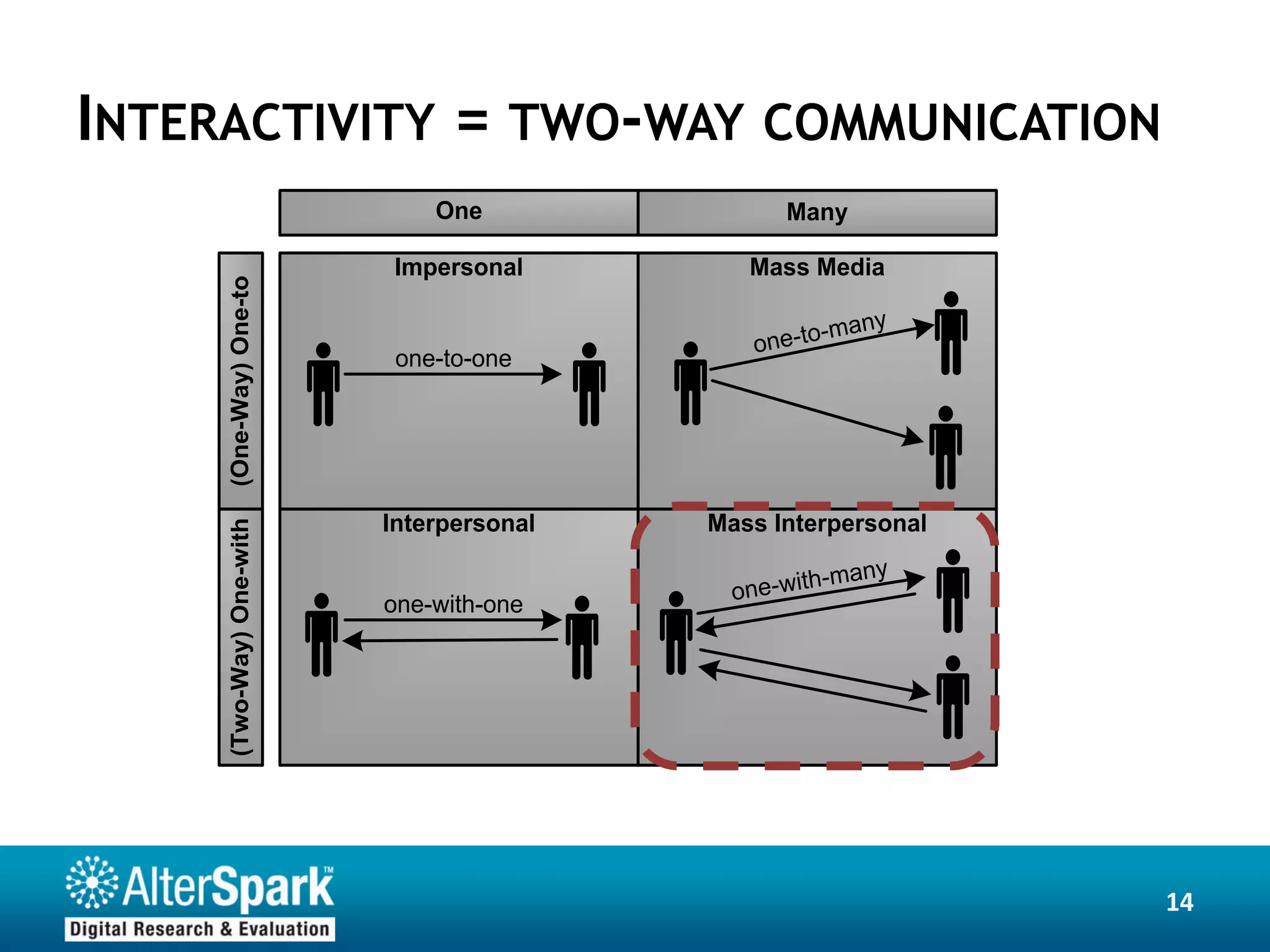 INTERACTIVITY = TWO-WAY COMMUNICATION
                              One                Many

                           Impersonal        Mass Media
     (One-Way) One-to


                                                     -m   any
                                              one-to
                           one-to-one




                          Interpersonal   Mass Interpersonal
     (Two-Way) One-with




                                                     -   ma n y
                          one-with-one      one-with




                                                                  14
 