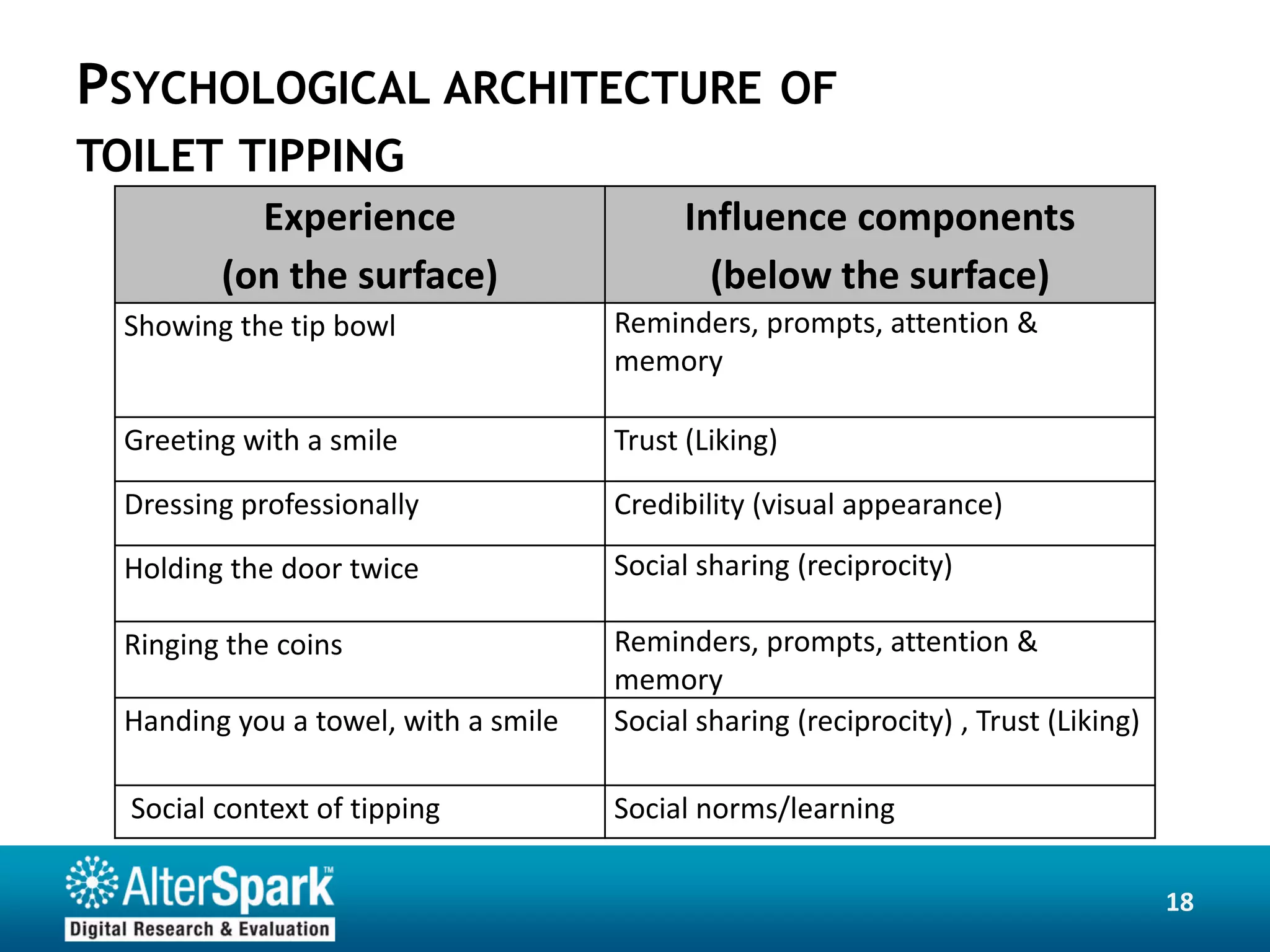 PSYCHOLOGICAL ARCHITECTURE                             OF
TOILET TIPPING
           Experience                       Influence components
         (on the surface)                     (below the surface)
  Showing the tip bowl                Reminders, prompts, attention &
                                      memory

  Greeting with a smile               Trust (Liking)

  Dressing professionally             Credibility (visual appearance)

  Holding the door twice              Social sharing (reciprocity)

  Ringing the coins                   Reminders, prompts, attention &
                                      memory
  Handing you a towel, with a smile   Social sharing (reciprocity) , Trust (Liking)

  Social context of tipping           Social norms/learning

                                                                                      18
 