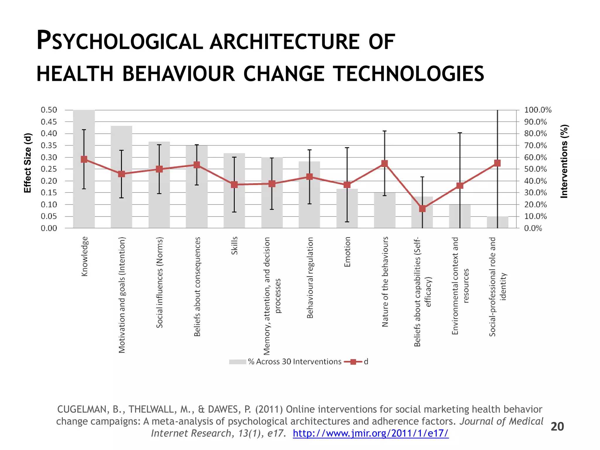 PSYCHOLOGICAL ARCHITECTURE                                          OF
                  HEALTH BEHAVIOUR CHANGE TECHNOLOGIES




                                                                                                                                 Interventions (%)
Effect Size (d)




                   CUGELMAN, B., THELWALL, M., & DAWES, P. (2011) Online interventions for social marketing health behavior
                   change campaigns: A meta-analysis of psychological architectures and adherence factors. Journal of Medical
                                       Internet Research, 13(1), e17. http://www.jmir.org/2011/1/e17/
                                                                                                                                20
 