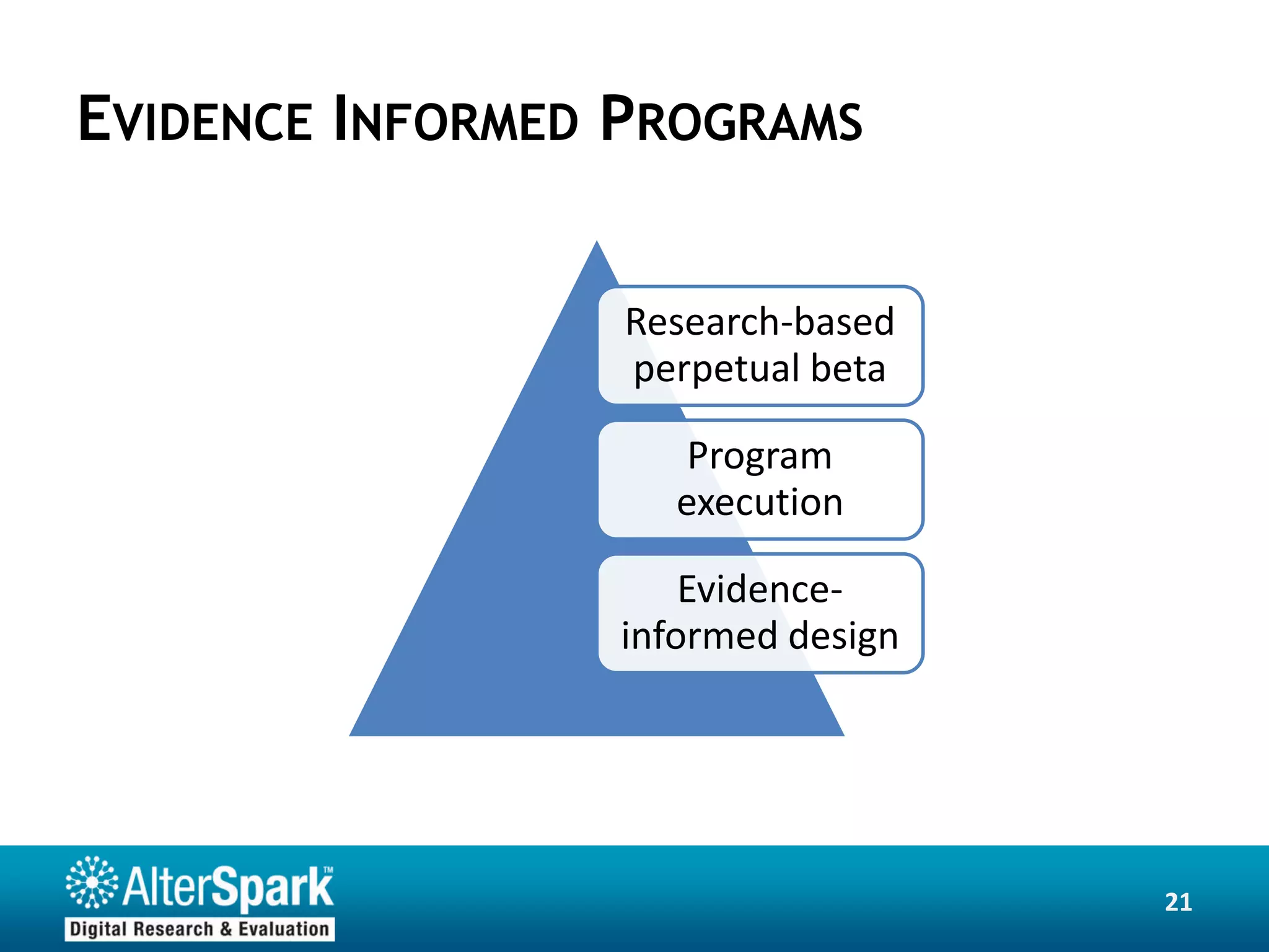 EVIDENCE INFORMED PROGRAMS


                  Research-based
                  perpetual beta

                     Program
                    execution

                     Evidence-
                 informed design




                                   21
 