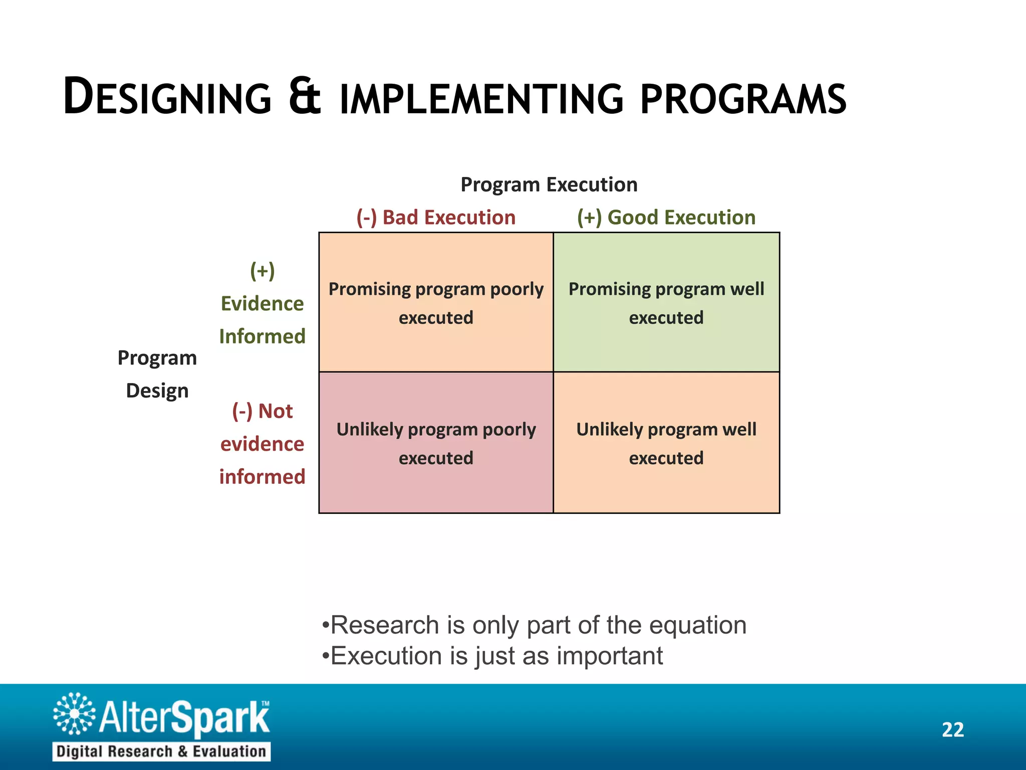 DESIGNING & IMPLEMENTING PROGRAMS
                                      Program Execution
                           (-) Bad Execution     (+) Good Execution

                (+)
                     Promising program poorly      Promising program well
            Evidence
                             executed                     executed
            Informed
  Program
   Design
              (-) Not
                         Unlikely program poorly   Unlikely program well
            evidence
                                executed                 executed
            informed




                        •Research is only part of the equation
                        •Execution is just as important

                                                                            22
 