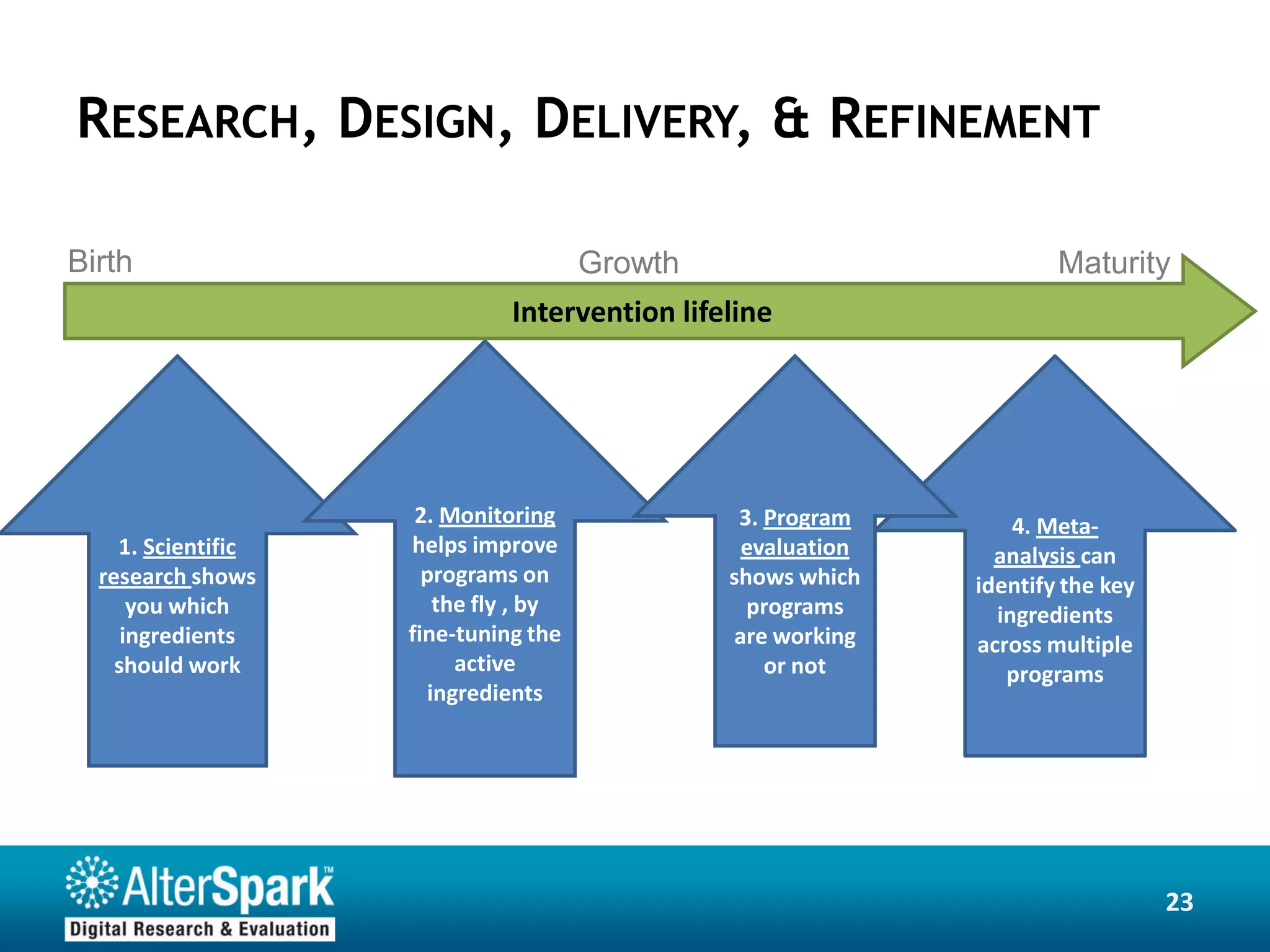 RESEARCH, DESIGN, DELIVERY, & REFINEMENT

Birth                                 Growth                         Maturity
                              Intervention lifeline




                     2. Monitoring              3. Program       4. Meta-
    1. Scientific   helps improve               evaluation     analysis can
  research shows      programs on              shows which   identify the key
      you which        the fly , by              programs      ingredients
     ingredients    fine-tuning the            are working   across multiple
    should work          active                    or not       programs
                      ingredients




                                                                                23
 