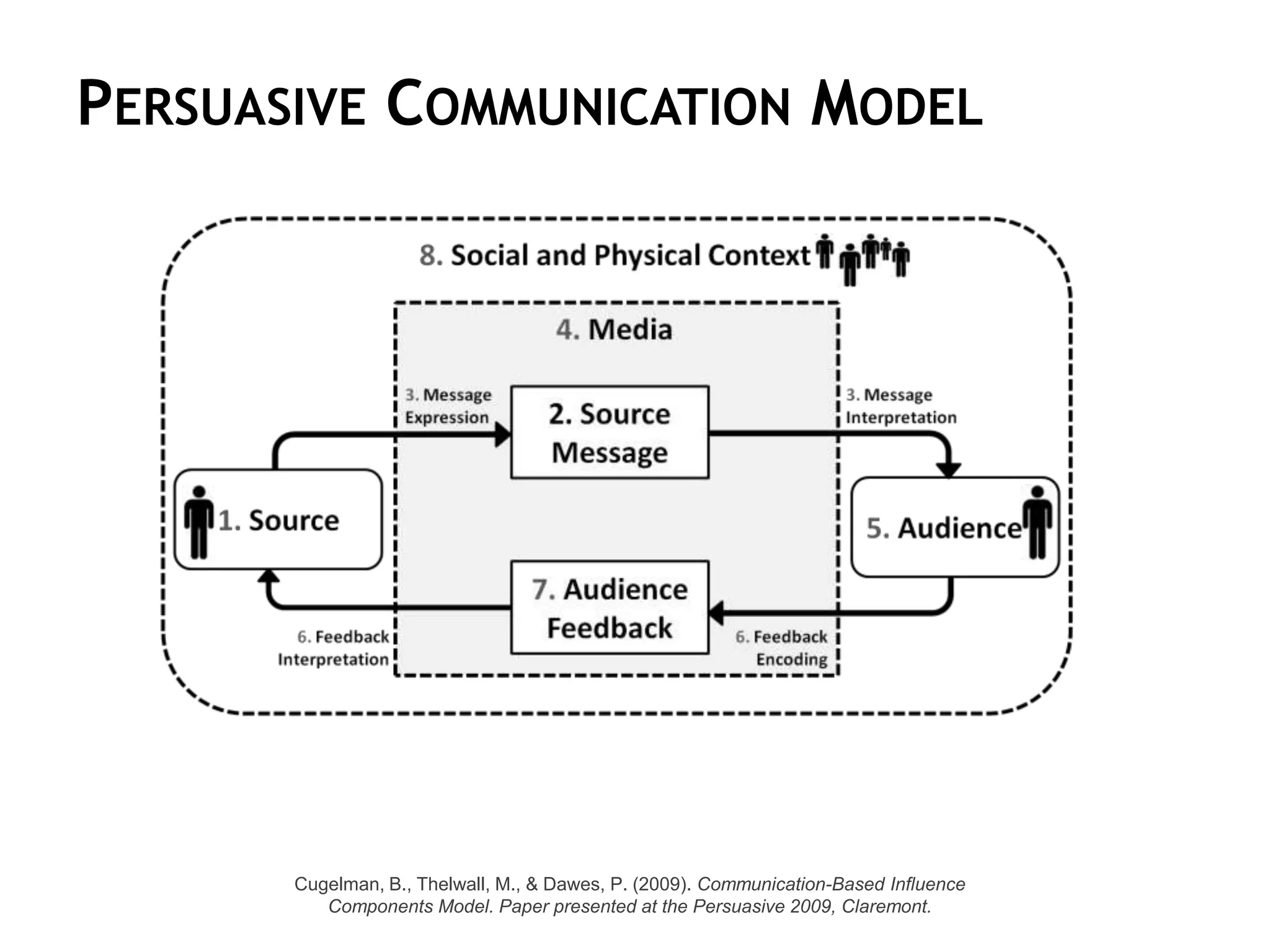 PERSUASIVE COMMUNICATION MODEL




       Cugelman, B., Thelwall, M., & Dawes, P. (2009). Communication-Based Influence
          Components Model. Paper presented at the Persuasive 2009, Claremont.
 