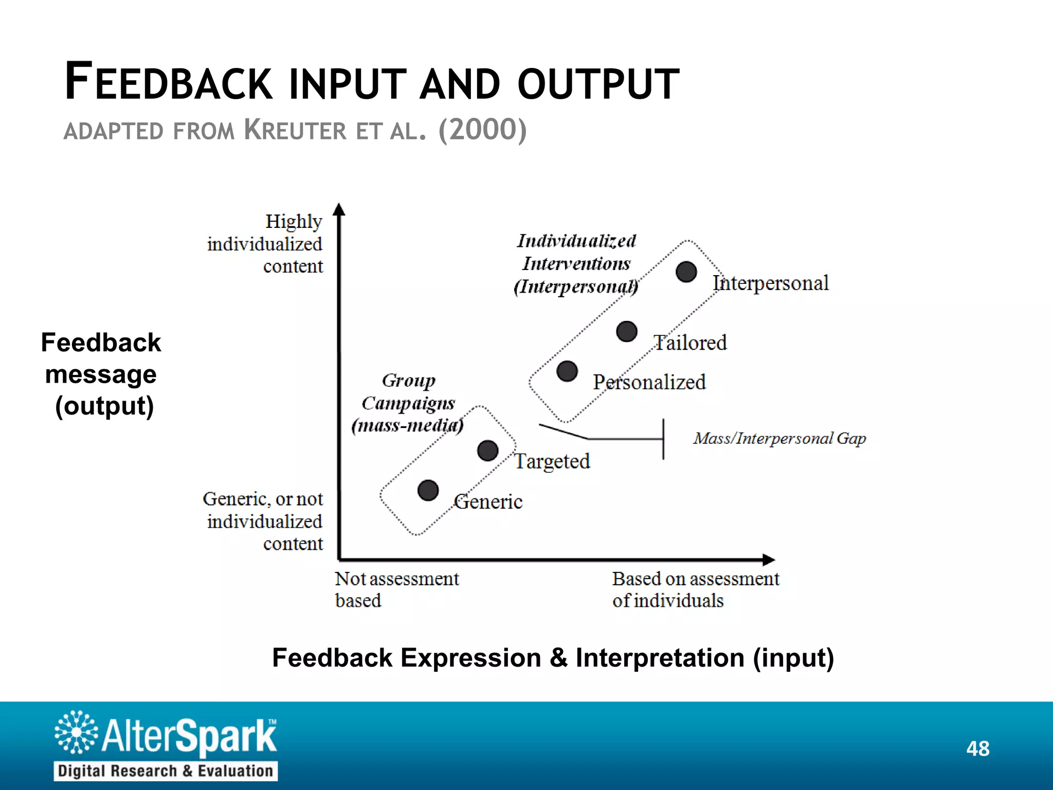 FEEDBACK INPUT AND OUTPUT
 ADAPTED FROM   KREUTER   ET AL.   (2000)




Feedback
message
 (output)




                 Feedback Expression & Interpretation (input)


                                                                48
 