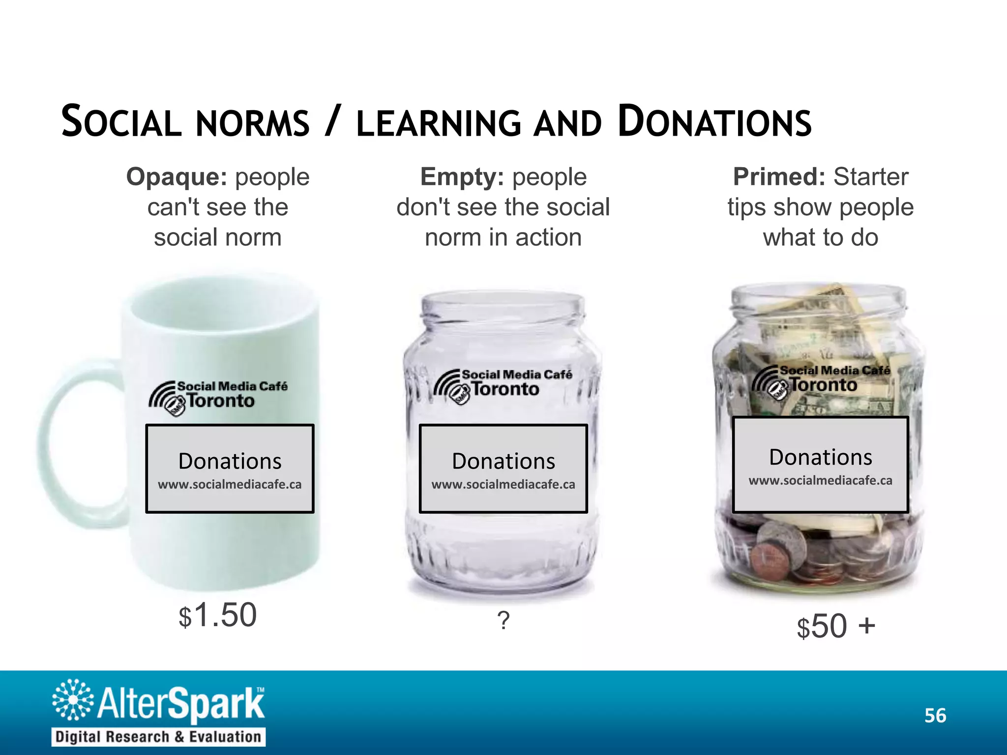 SOCIAL NORMS /                LEARNING AND                 DONATIONS
   Opaque: people                Empty: people                   Primed: Starter
    can't see the              don't see the social             tips show people
     social norm                 norm in action                     what to do




        Donations                    Donations                      Donations
     www.socialmediacafe.ca       www.socialmediacafe.ca         www.socialmediacafe.ca




        $1.50                              ?                            $50      +

                                                                                          56
 