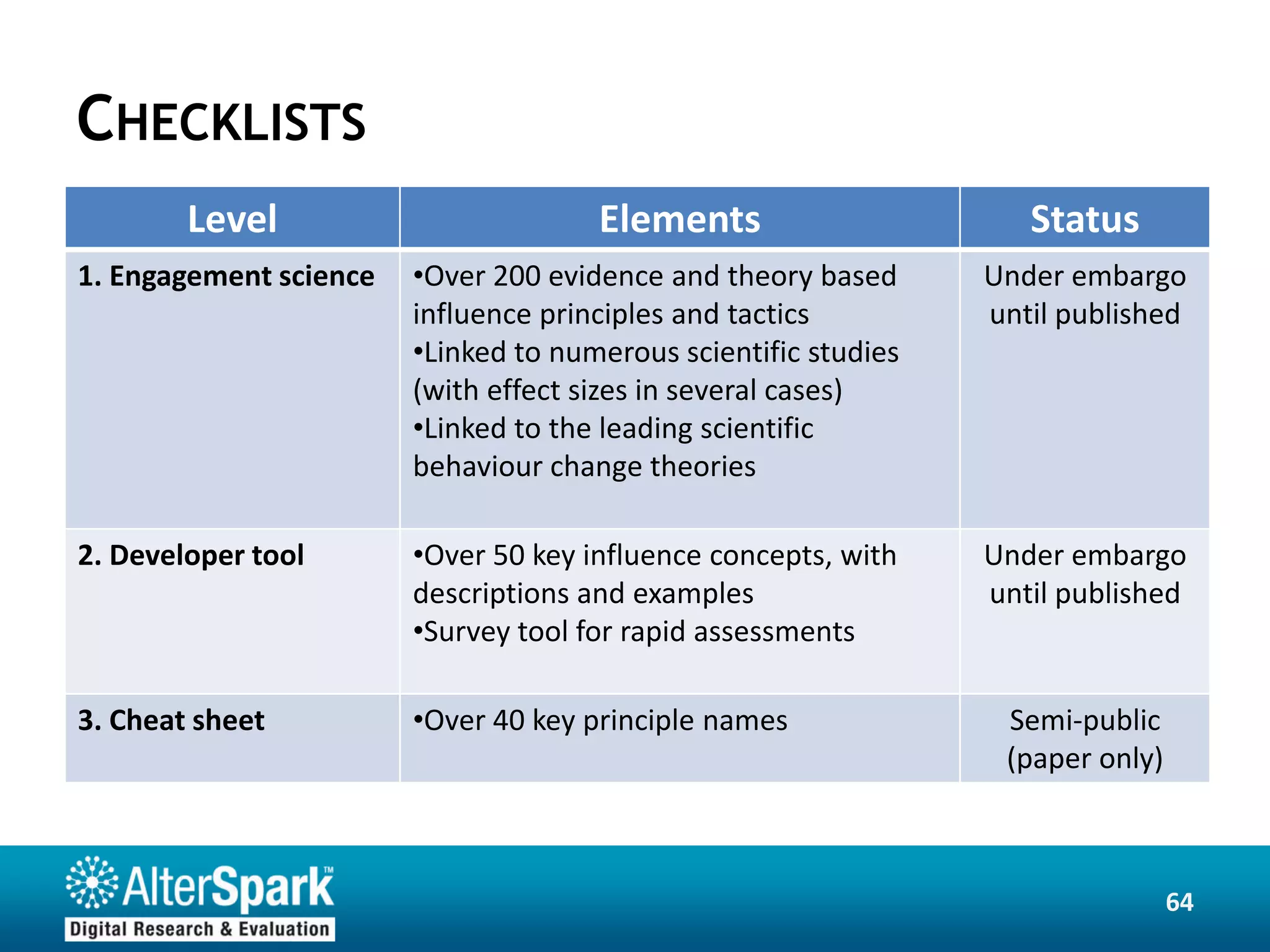 CHECKLISTS
        Level                         Elements                      Status
1. Engagement science   •Over 200 evidence and theory based      Under embargo
                        influence principles and tactics         until published
                        •Linked to numerous scientific studies
                        (with effect sizes in several cases)
                        •Linked to the leading scientific
                        behaviour change theories

2. Developer tool       •Over 50 key influence concepts, with    Under embargo
                        descriptions and examples                until published
                        •Survey tool for rapid assessments

3. Cheat sheet          •Over 40 key principle names              Semi-public
                                                                  (paper only)



                                                                                 64
 