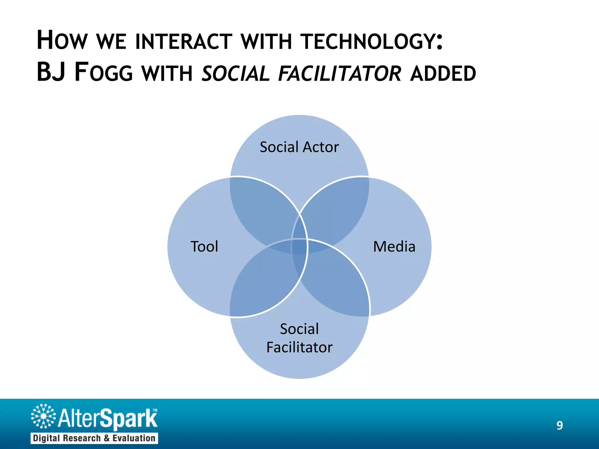 HOW WE INTERACT WITH TECHNOLOGY:
BJ FOGG WITH SOCIAL FACILITATOR ADDED

                   Social Actor




            Tool                  Media



                     Social
                   Facilitator



                                          9
 