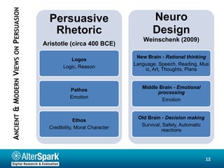 ANCIENT & MODERN VIEWS ON PERSUASION     Persuasive                            Neuro
                                          Rhetoric                             Design
                                                                           Weinschenk (2009)
                                       Aristotle (circa 400 BCE)

                                                                         New Brain - Rational thinking
                                                  Logos
                                                                        Language, Speech, Reading, Mus
                                               Logic, Reason
                                                                            ic, Art, Thoughts, Plans


                                                                           Middle Brain - Emotional
                                                  Pathos
                                                                                 processing
                                                  Emotion
                                                                                   Emotion


                                                                         Old Brain - Decision making
                                                     Ethos
                                                                          Survival, Safety, Automatic
                                         Credibility, Moral Character
                                                                                   reactions




                                                                                                        12
 