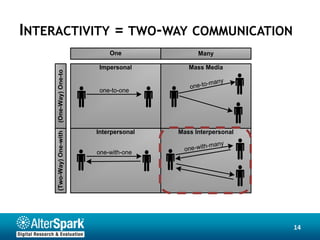 INTERACTIVITY = TWO-WAY COMMUNICATION
                              One                Many

                           Impersonal        Mass Media
     (One-Way) One-to


                                                     -m   any
                                              one-to
                           one-to-one




                          Interpersonal   Mass Interpersonal
     (Two-Way) One-with




                                                     -   ma n y
                          one-with-one      one-with




                                                                  14
 