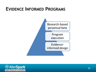 EVIDENCE INFORMED PROGRAMS


                  Research-based
                  perpetual beta

                     Program
                    execution

                     Evidence-
                 informed design




                                   21
 